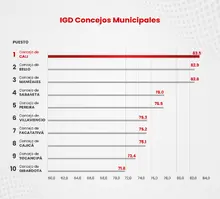 Concejo de Cali lidera por tercer año el Índice de Gobierno Digital