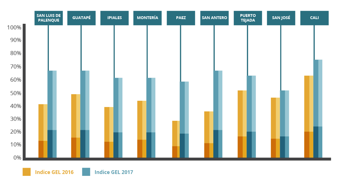 Alcaldías Alcaldías