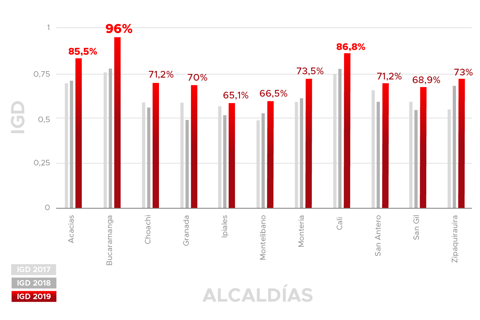 IGD Alcaldías IGD Alcaldías