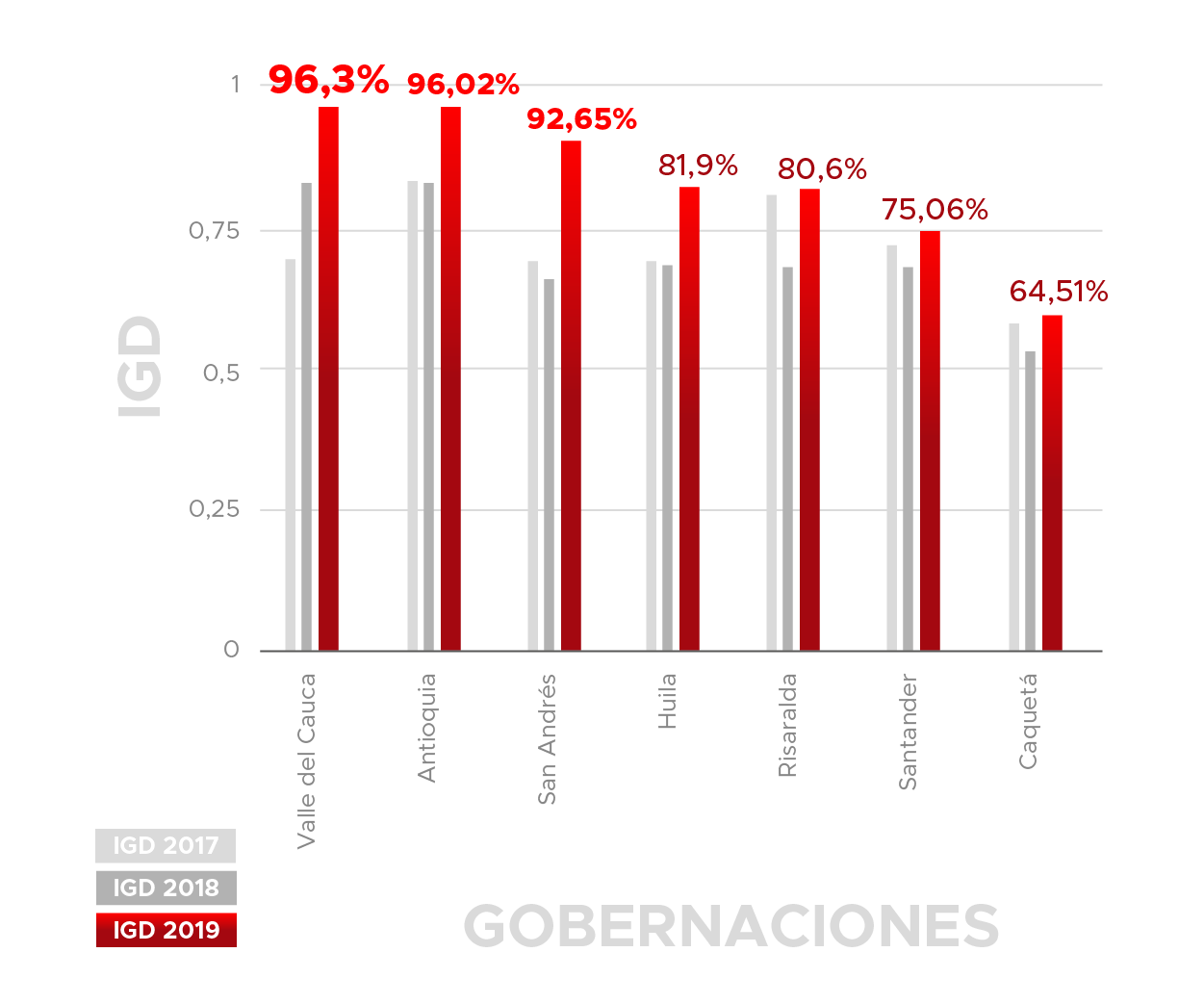 IGD Gobernaciones IGD Gobernaciones