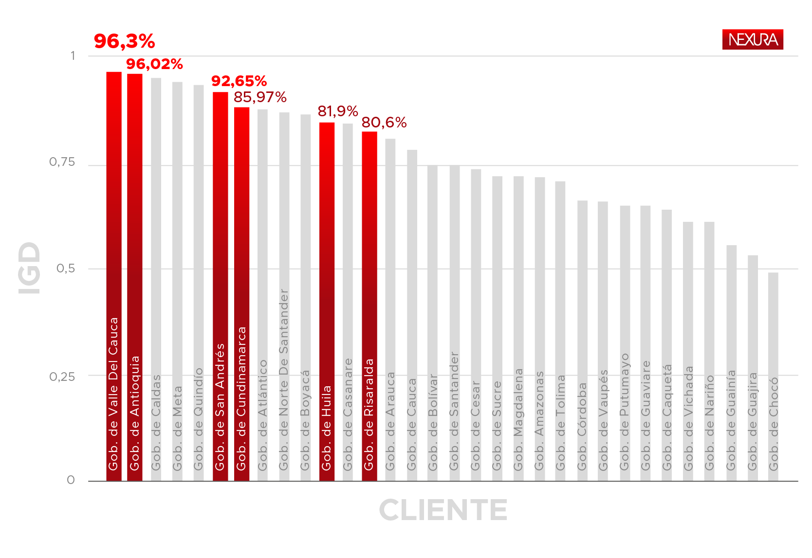 IGD Departamentos IGD Departamentos