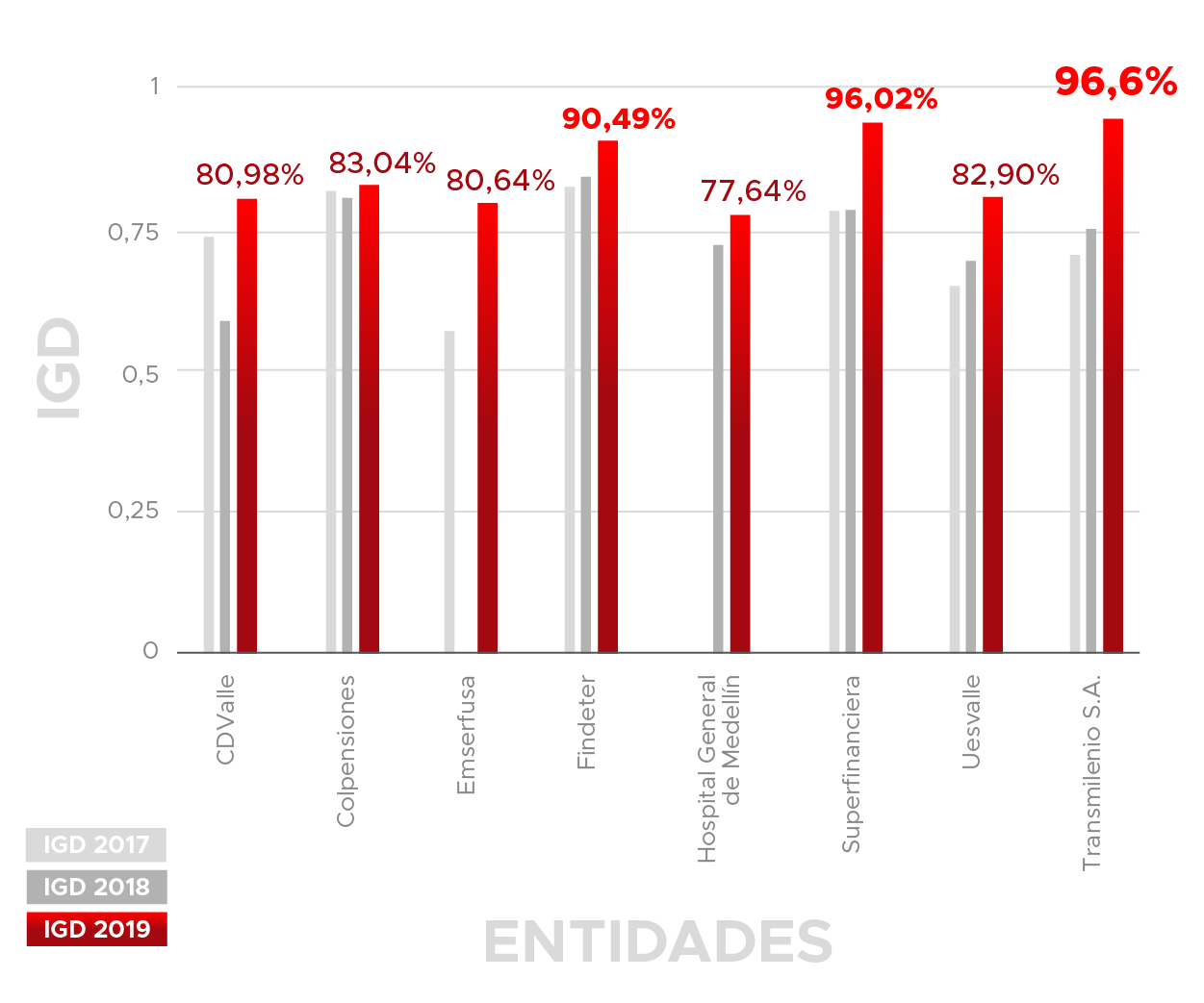 IGD Otras entidades IGD Otras entidades