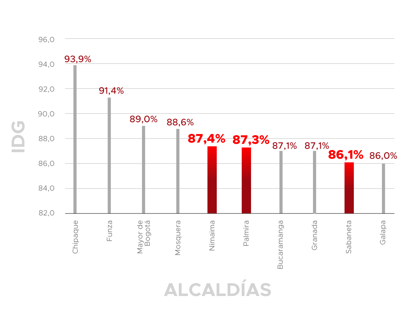 IGD 2022 - Alcaldías