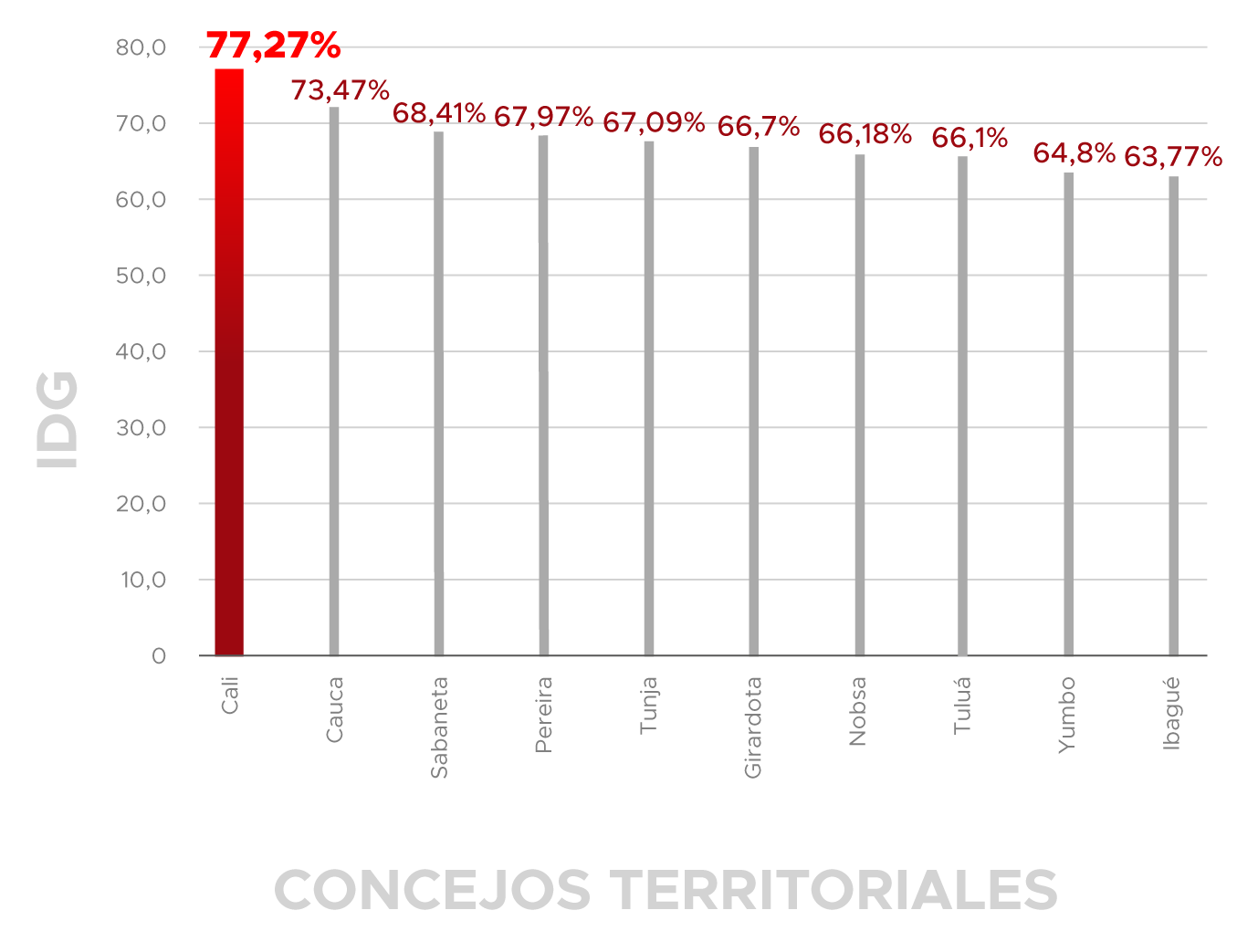 IGD 2022 - Concejos