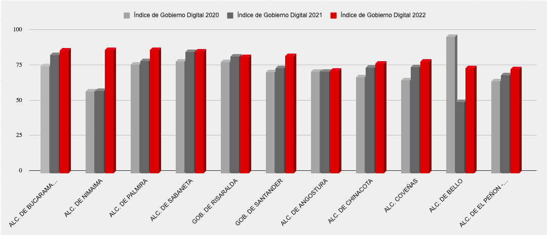 Comparativo Compaativo por años
