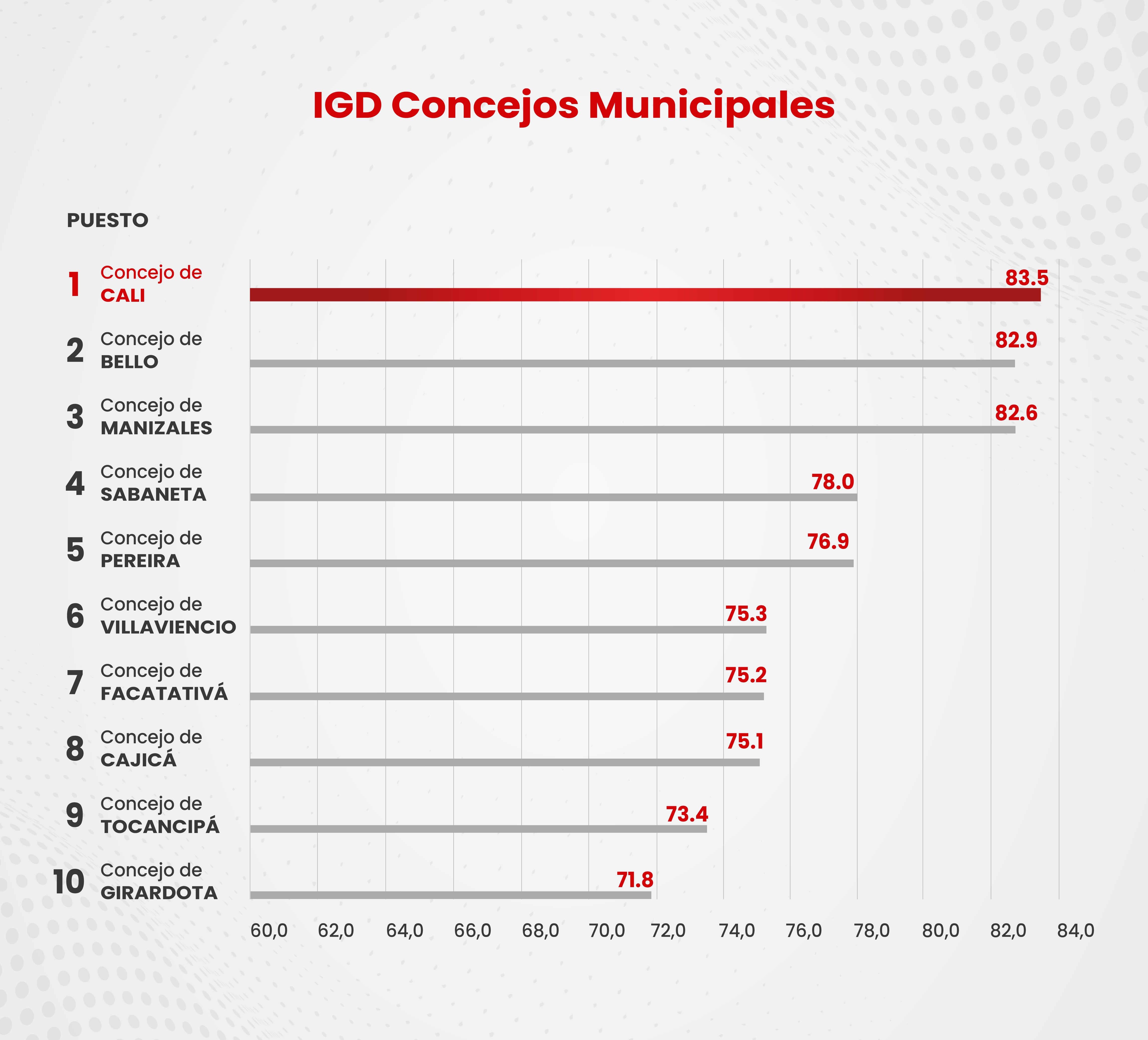 Concejo de Cali lidera por tercer año el Índice de Gobierno Digital Concejo de Cali lidera por tercer año el Índice de Gobierno Digital